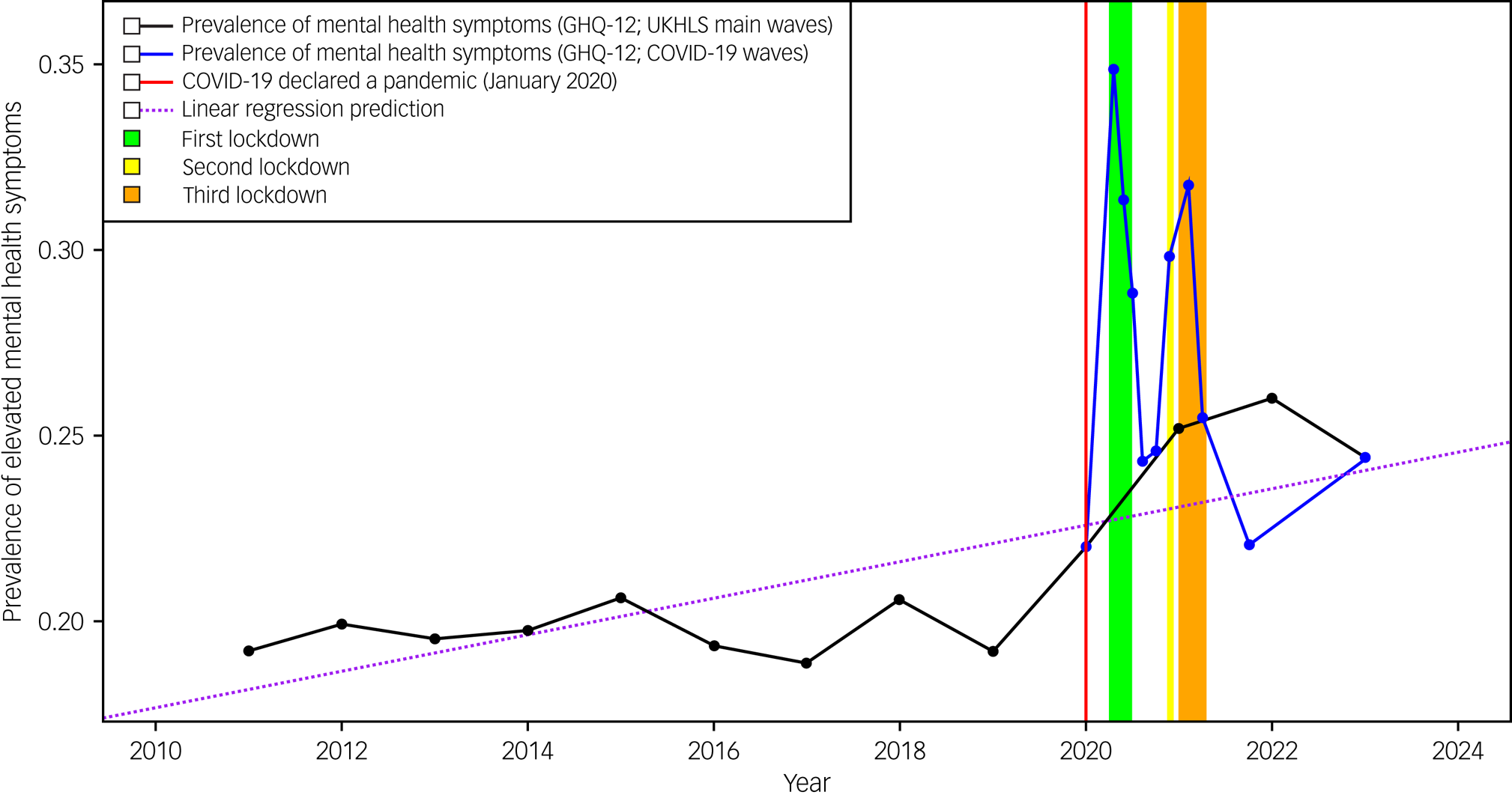 The mental health impact of repeated COVID-19 enforced lockdowns in ...