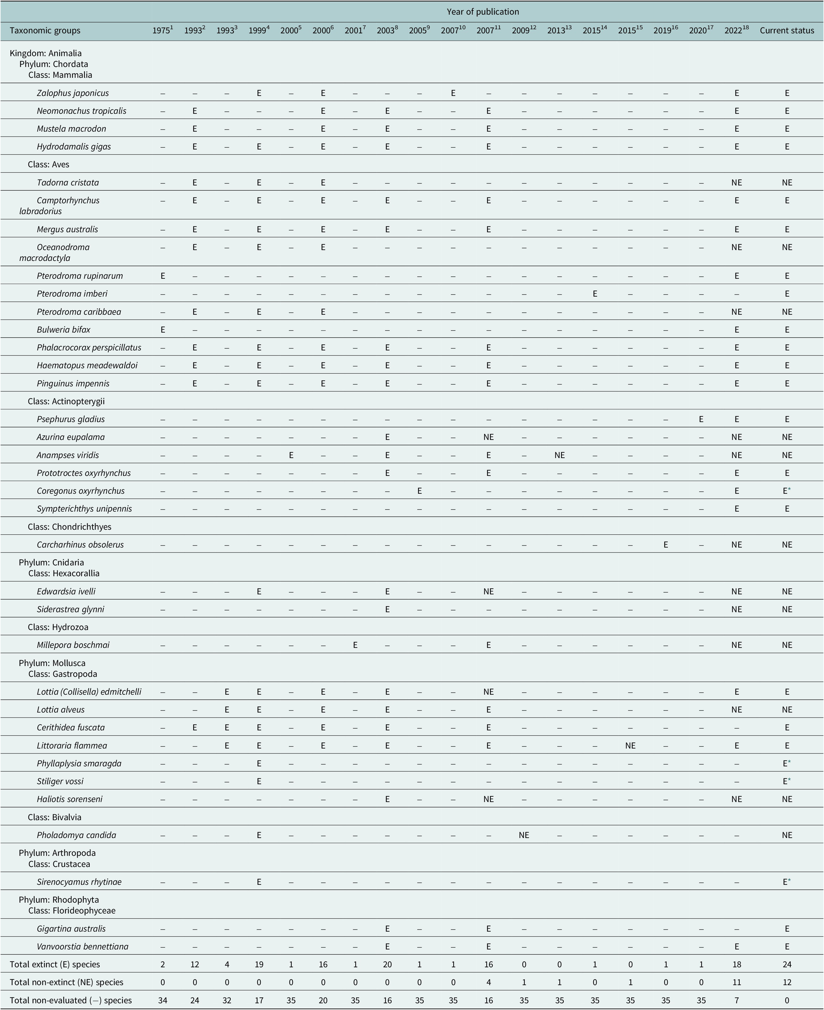 Extinct Fish Chart A review of recent and future marine extinctions | Cambridge Prisms ...