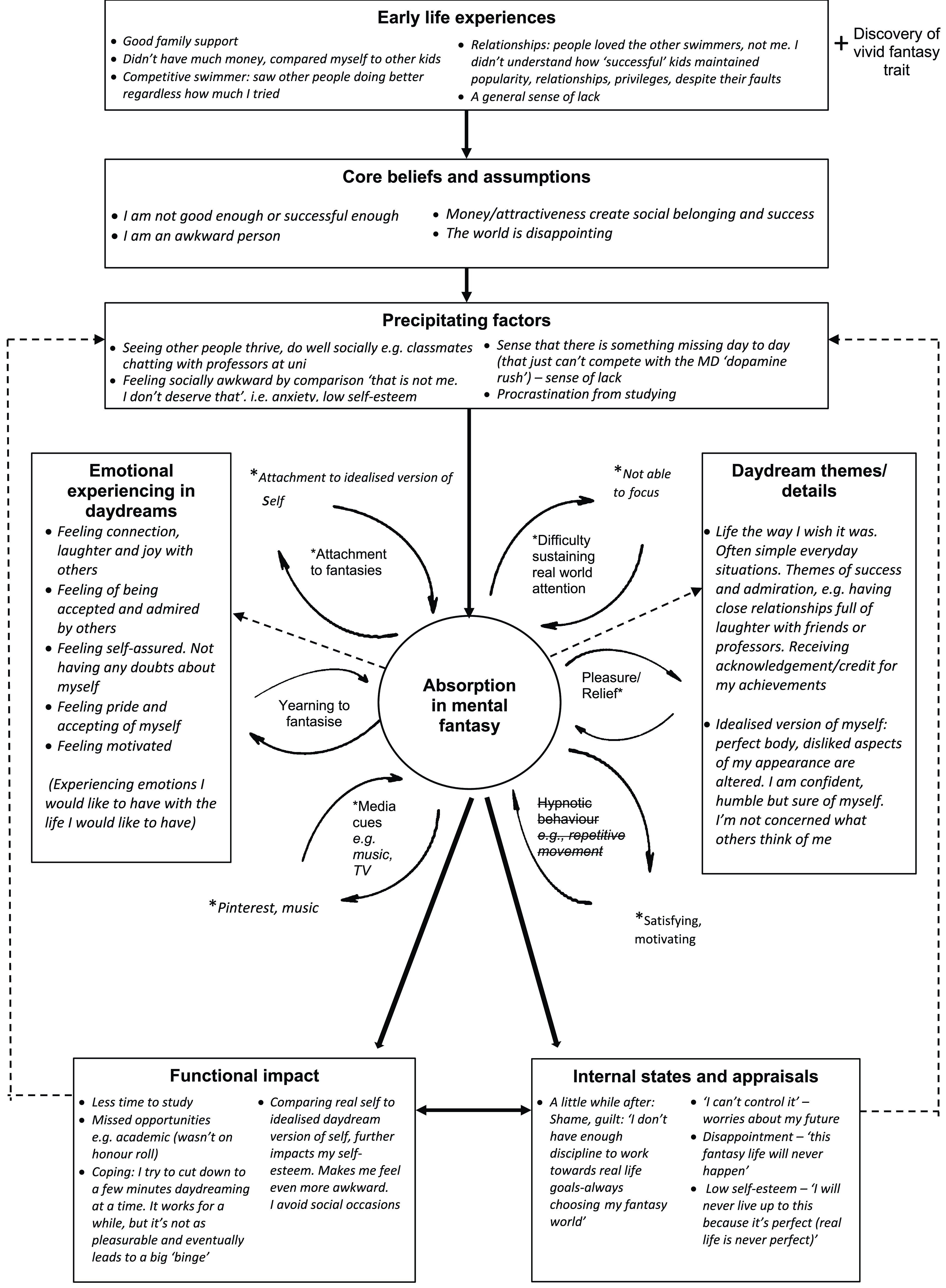 Introducing a psychological formulation model of maladaptive ...