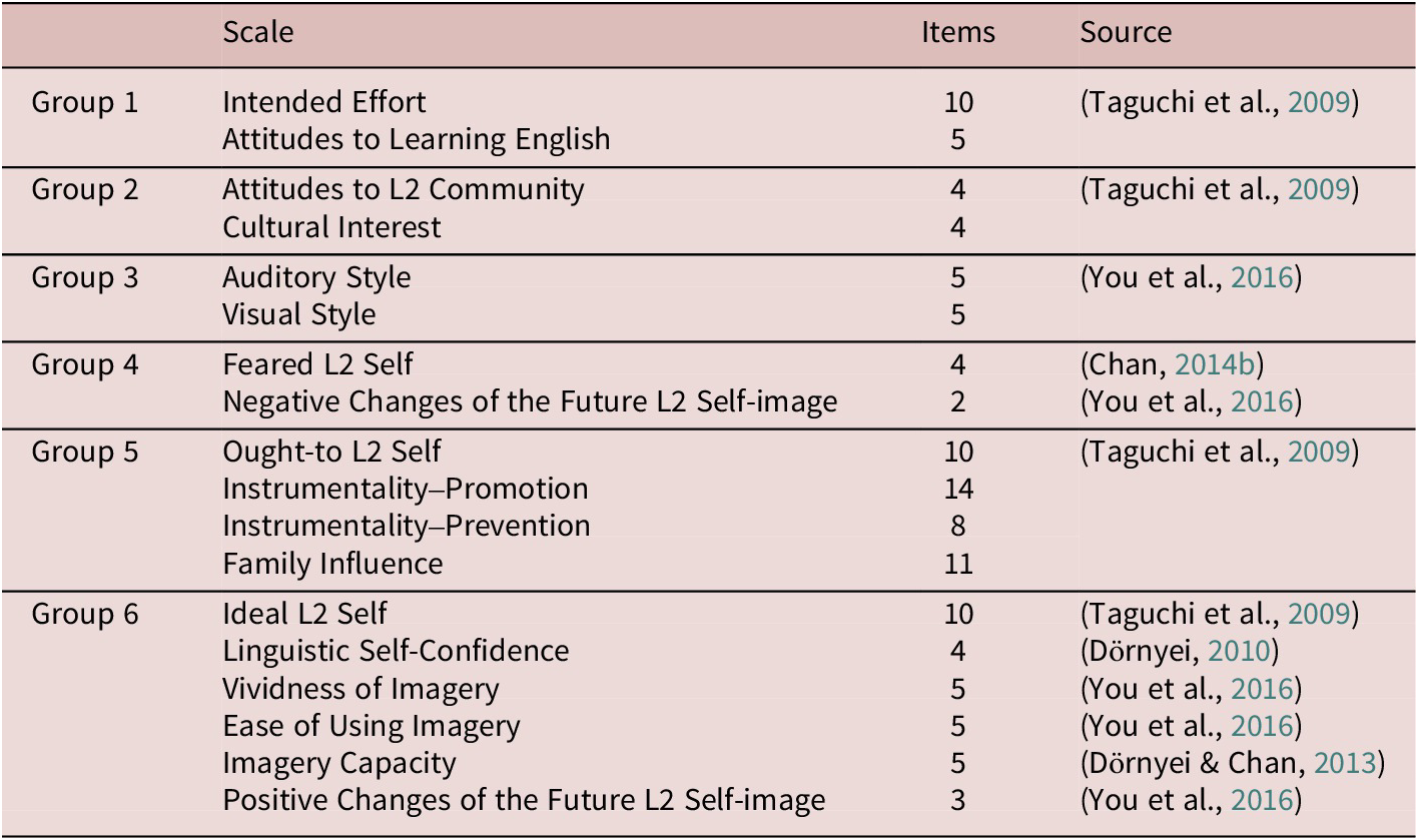 The validation crisis in the L2 motivational self system tradition ...