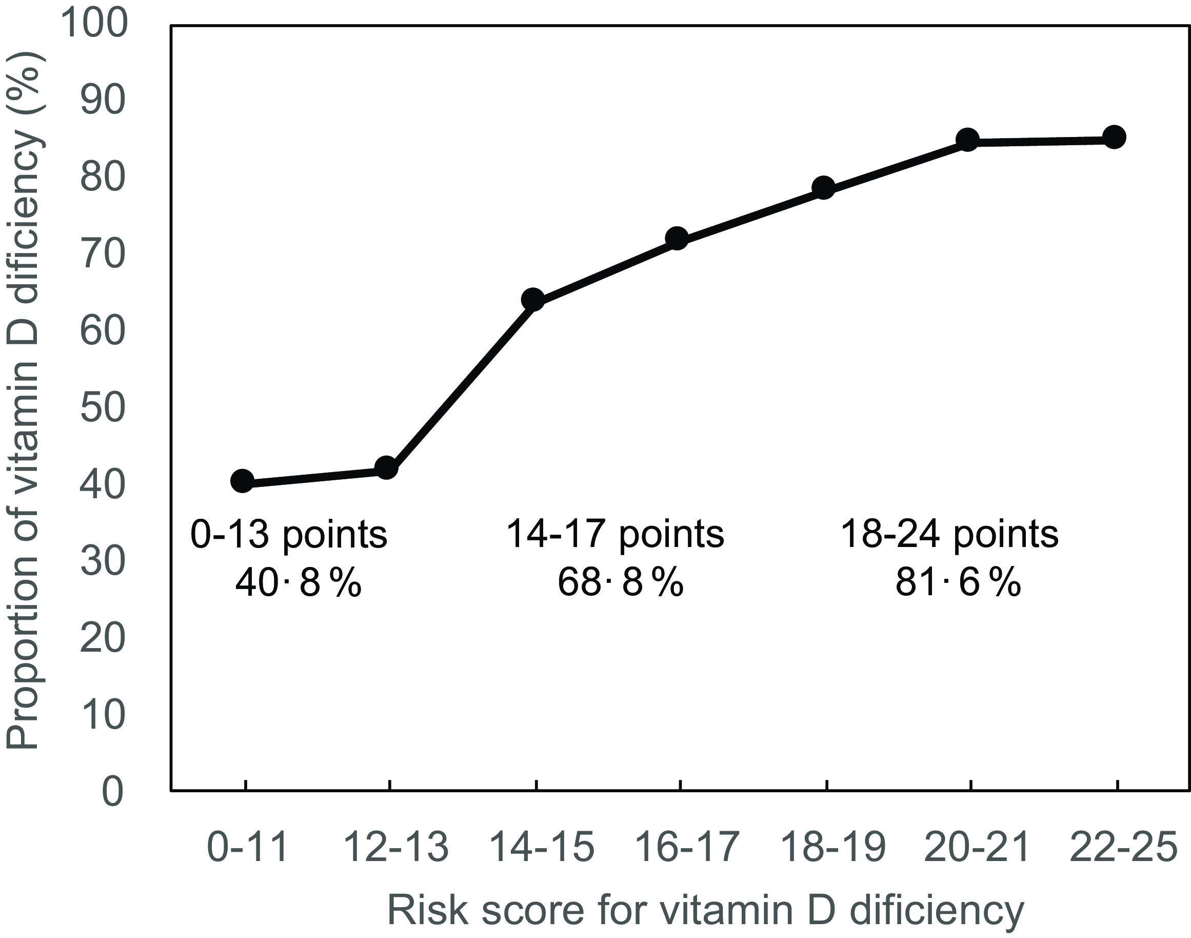Development of a predictive scoring system for vitamin D deficiency ...