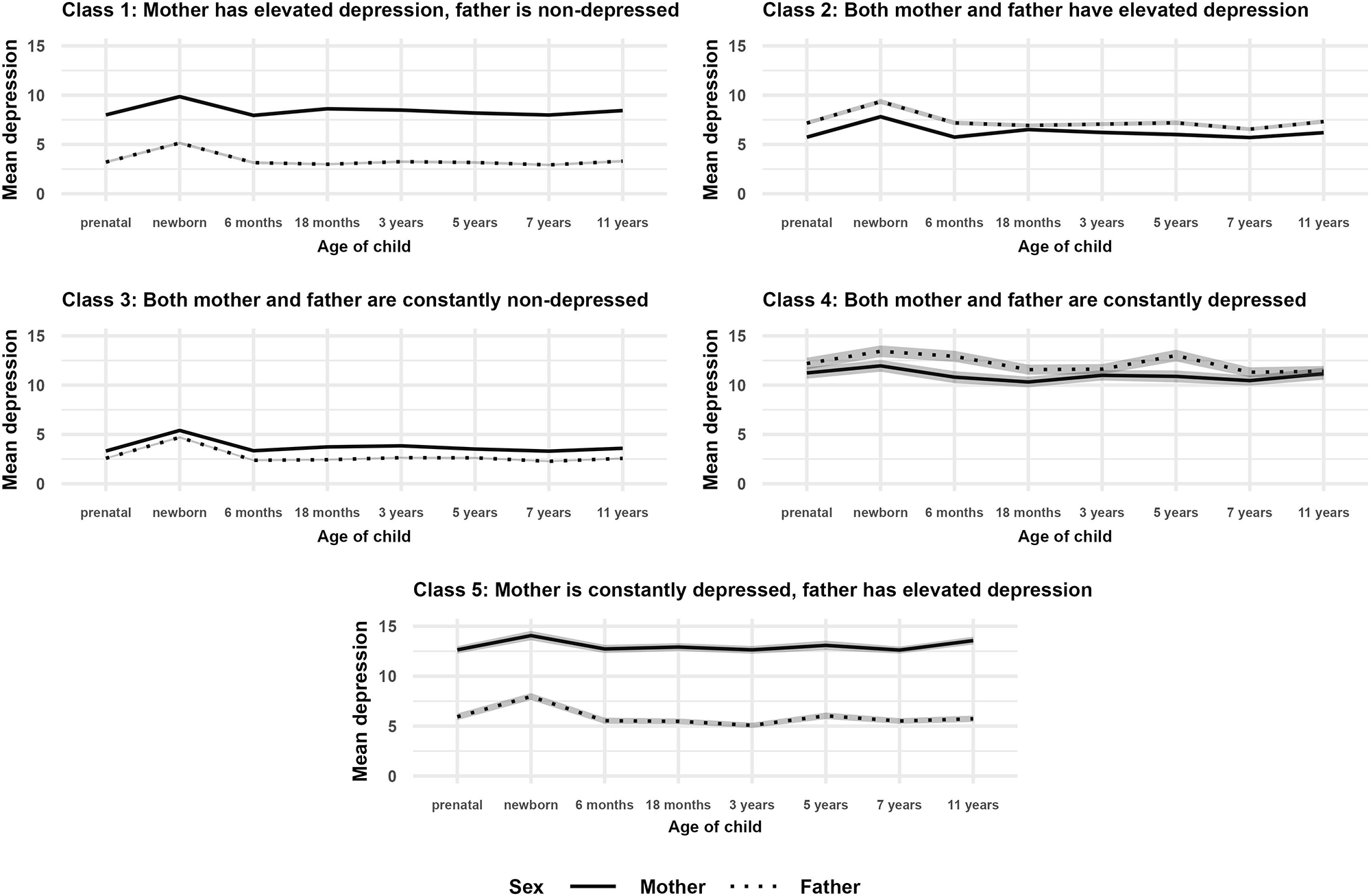 Trajectories of depressive symptoms of mothers and fathers over 11 ...