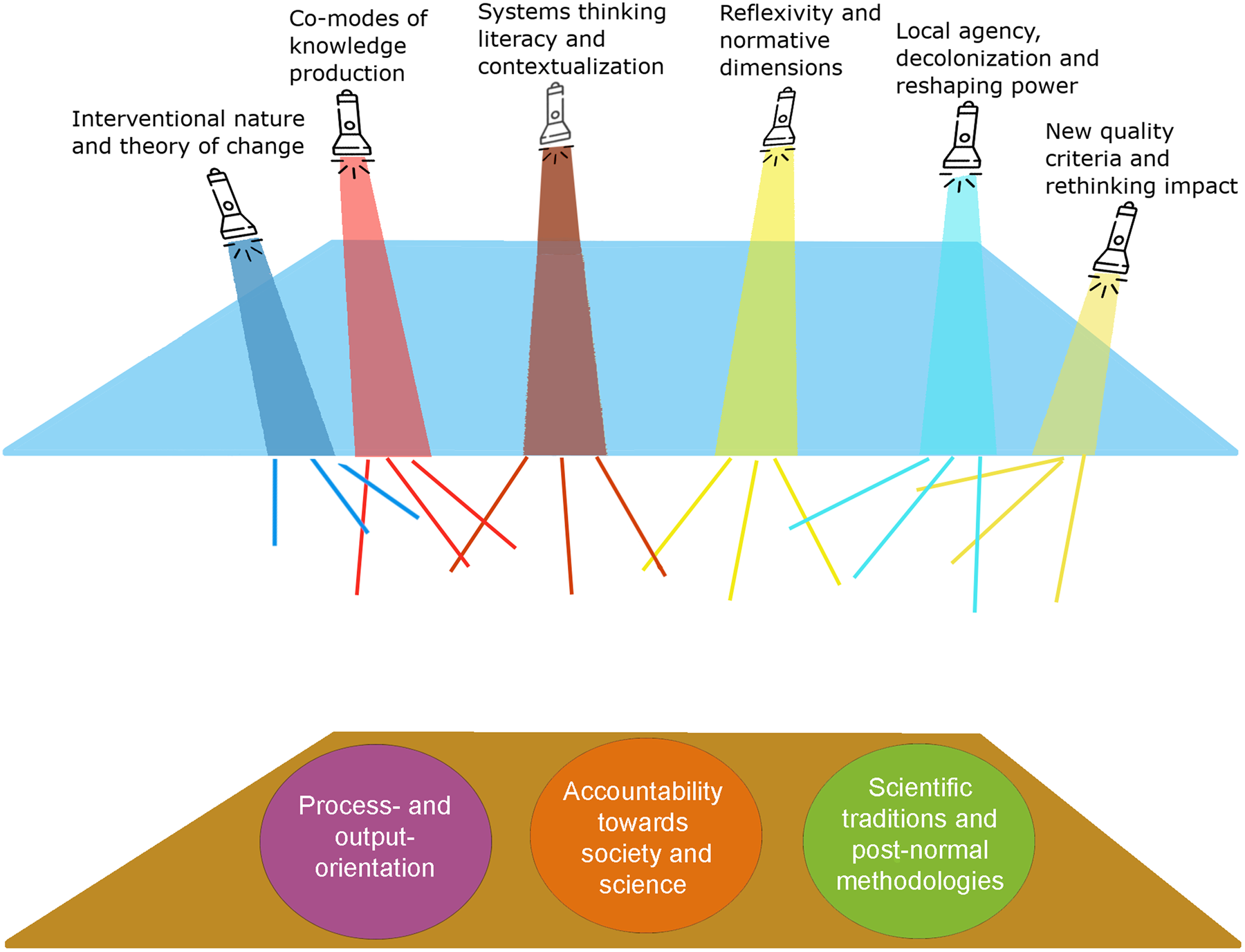 Transformative research for sustainability: characteristics, tensions ...