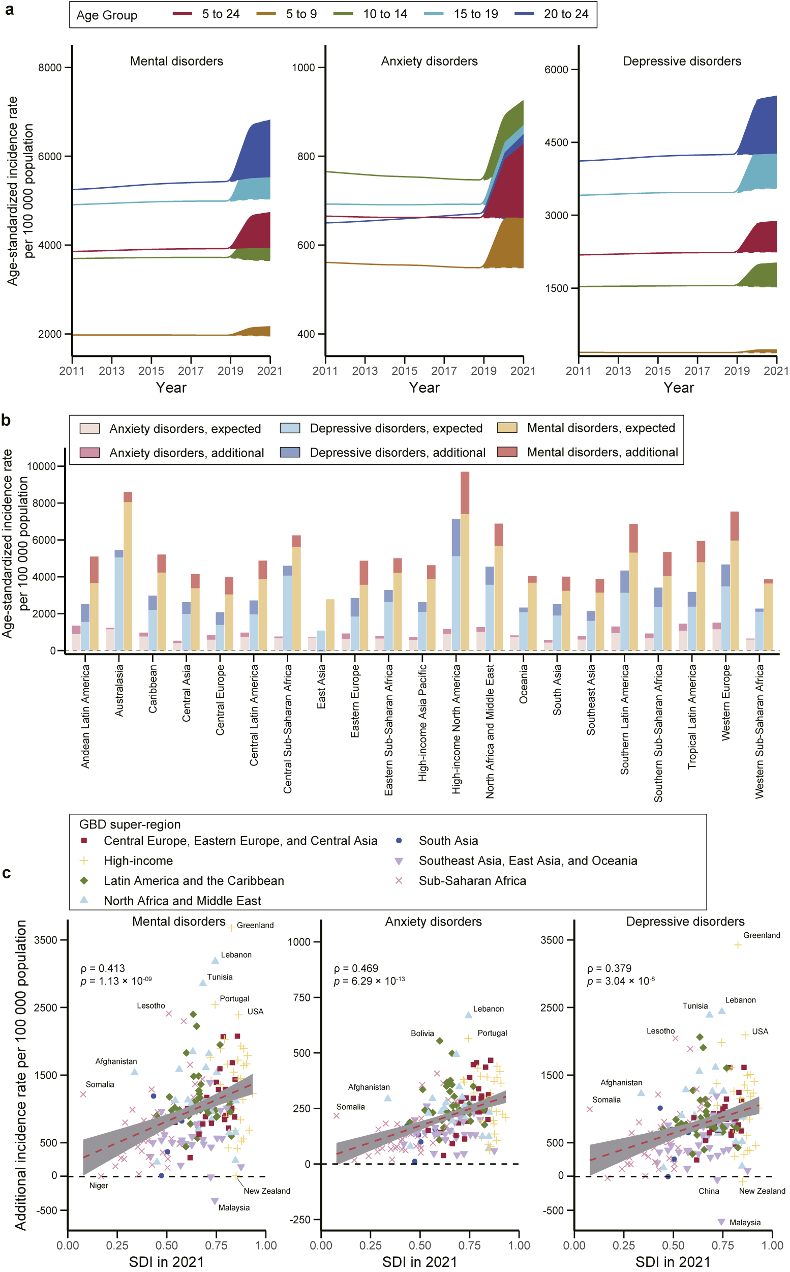 Global burden of mental disorders in children and adolescents before ...