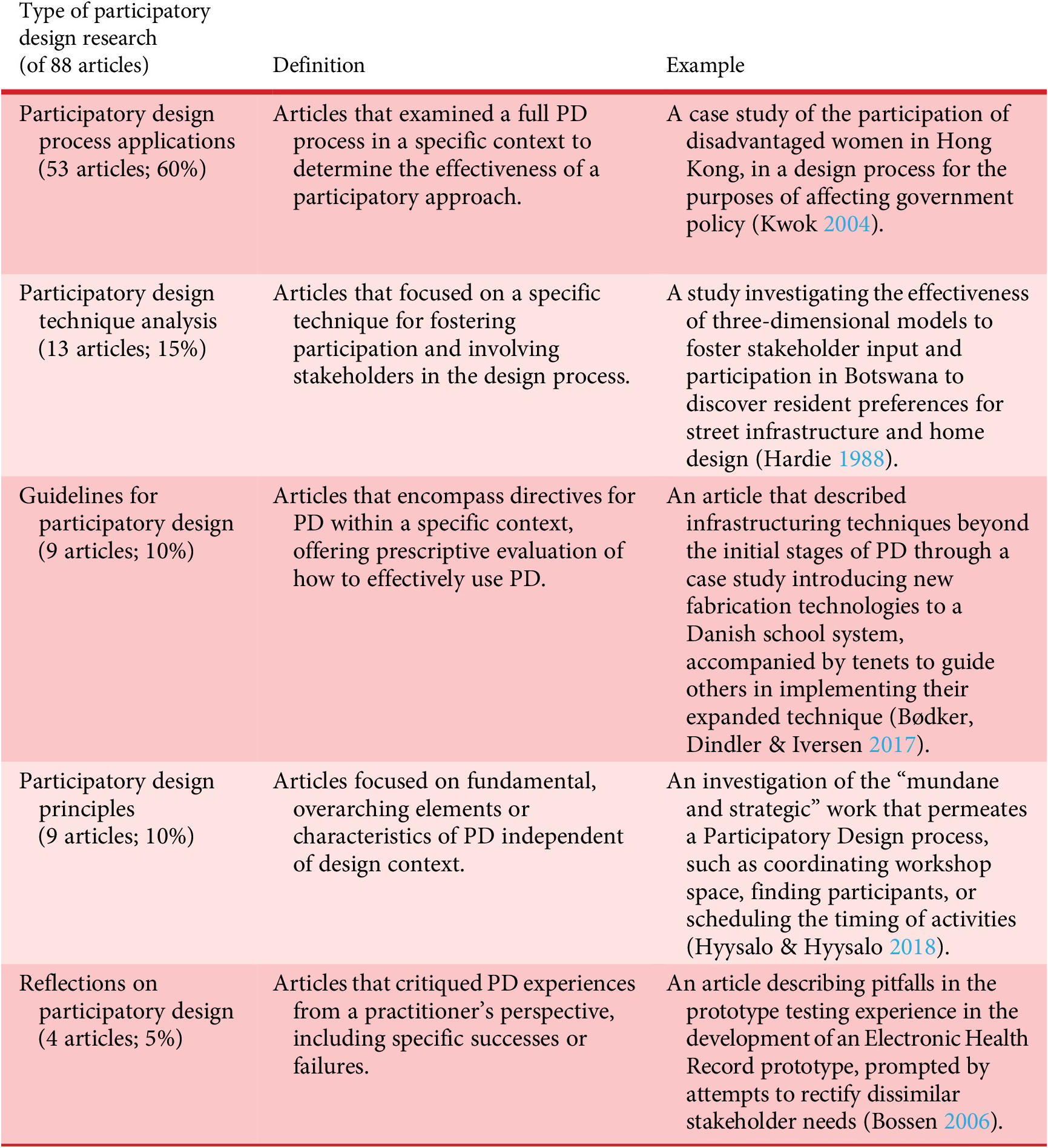 Participatory design: a systematic review and insights for future ...