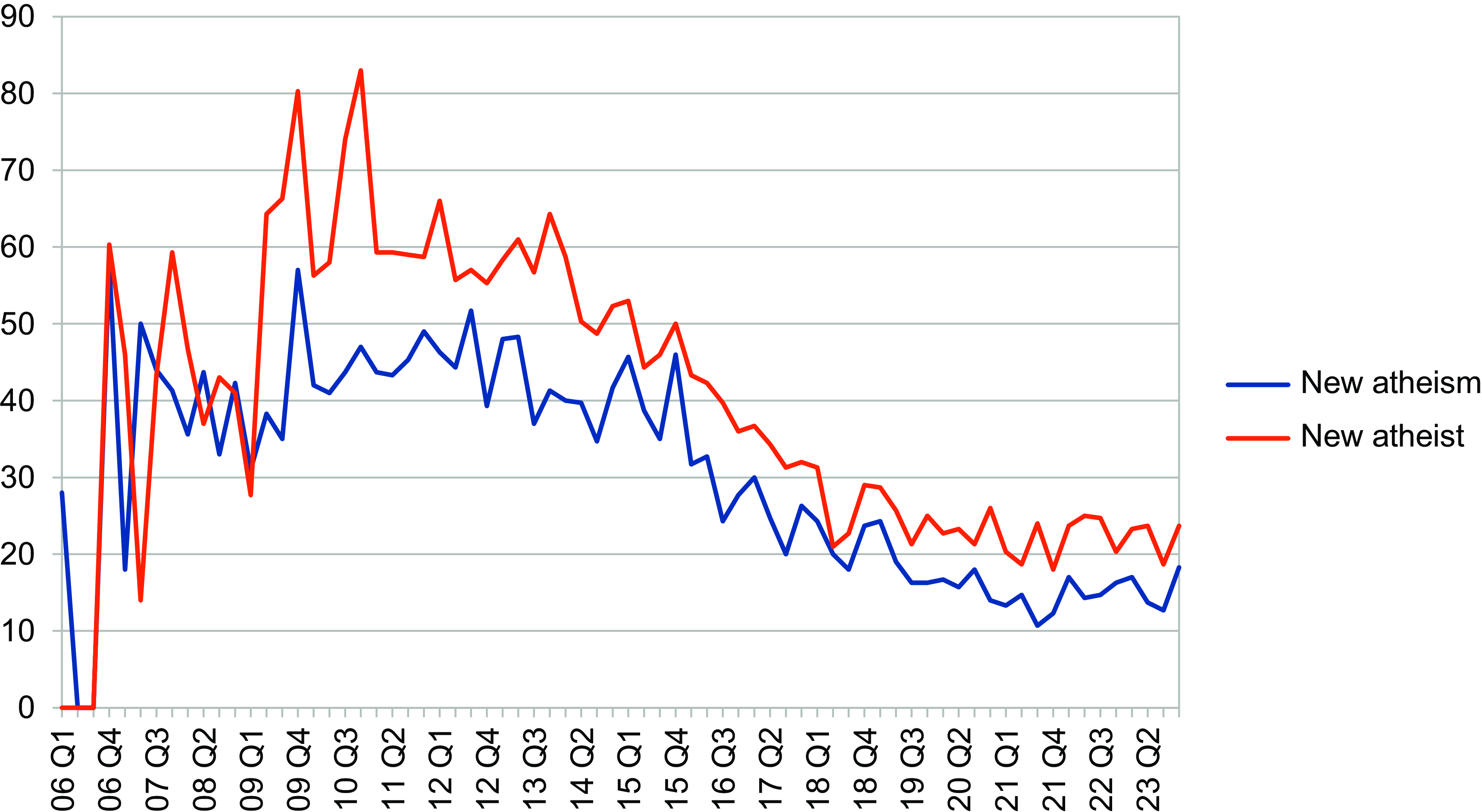 Whatever happened to new atheism? The rise and fall of the U.S. atheist ...