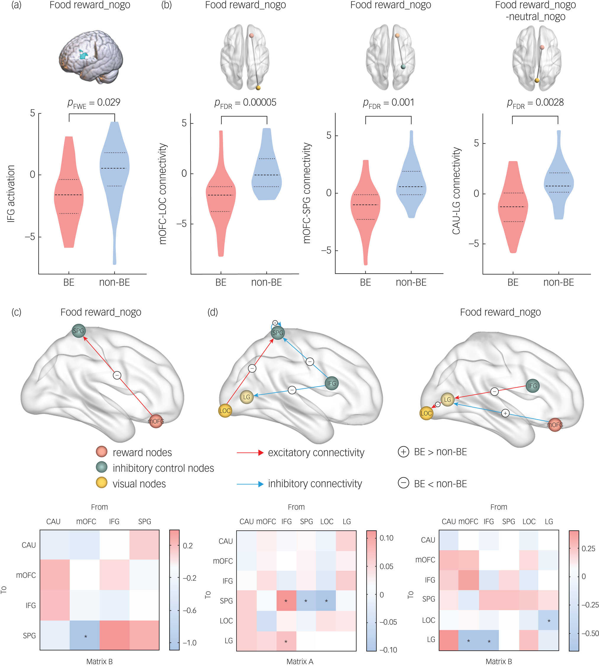 Functional and effective connectivity between reward and inhibitory ...