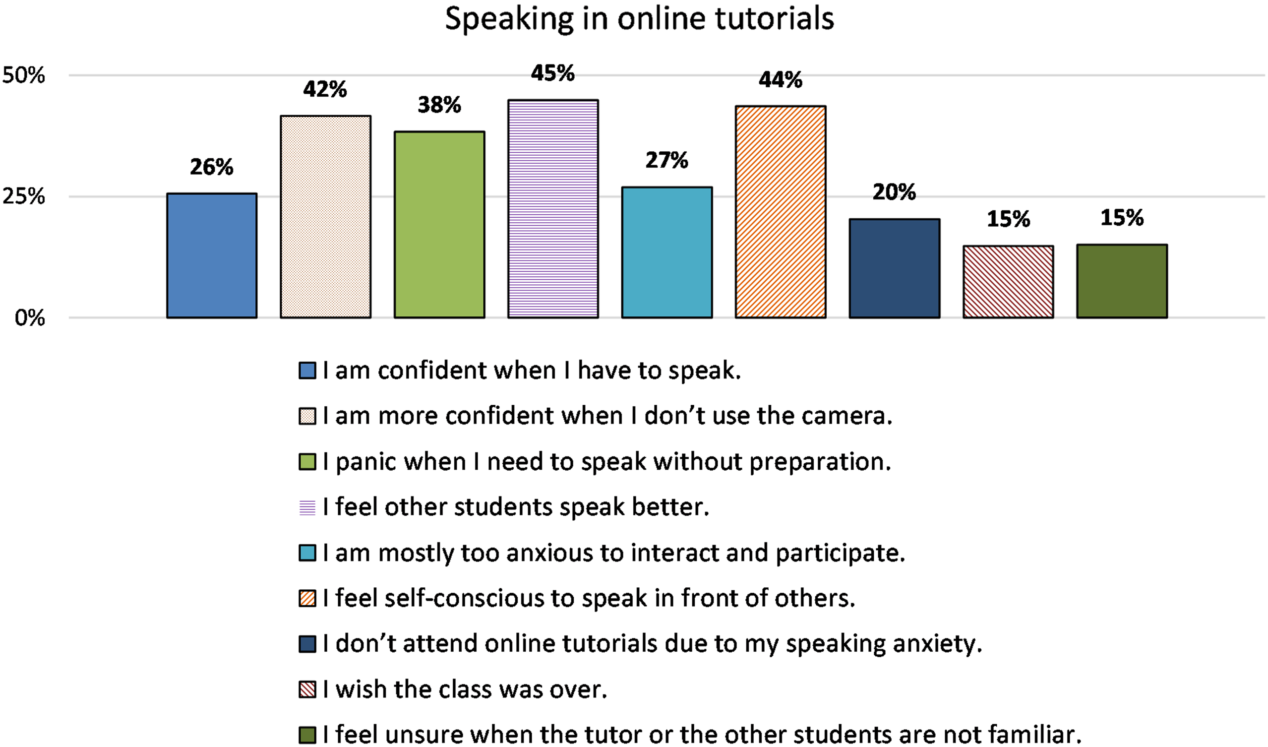 Foreign language speaking anxiety online: Mitigating strategies and ...