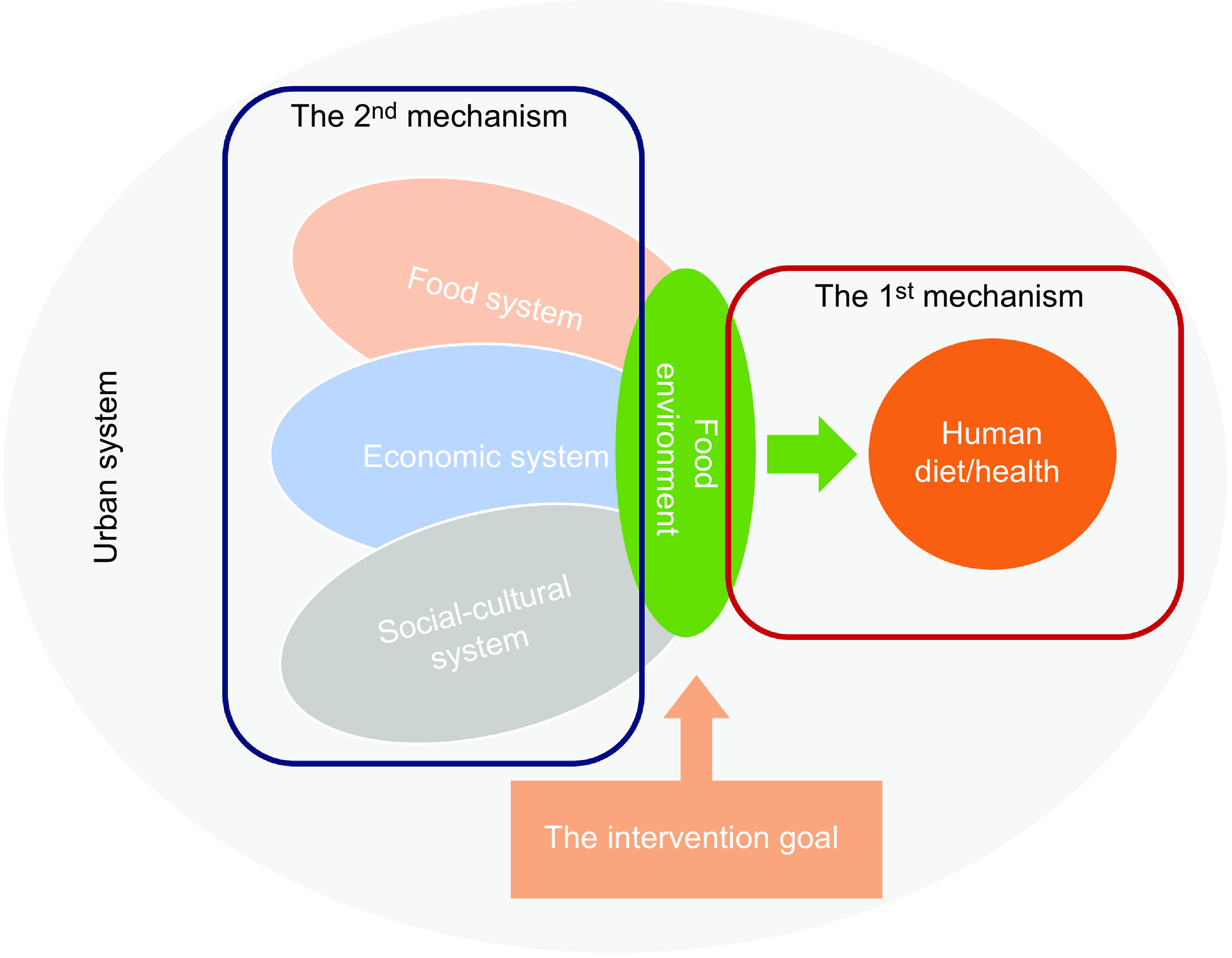 Digital platform-based conceptual framework for food environment ...