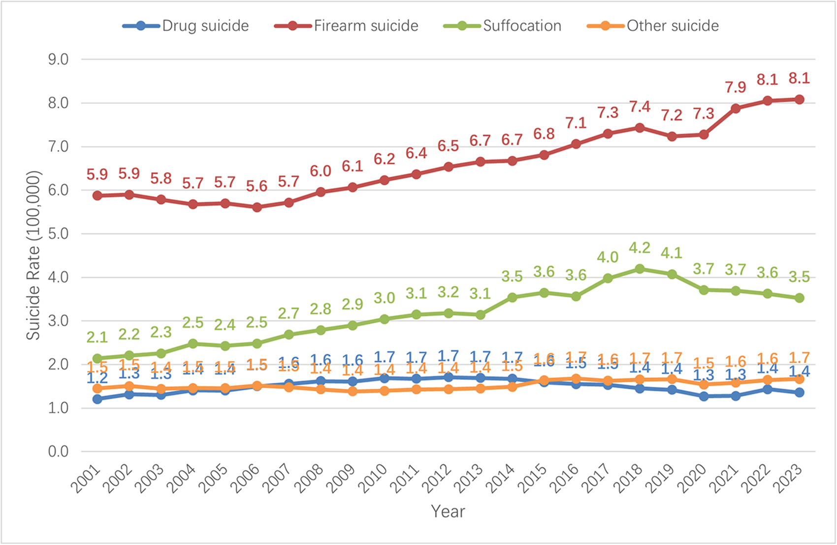 Decomposing the change of suicide rates in the United States 2001–2023 ...