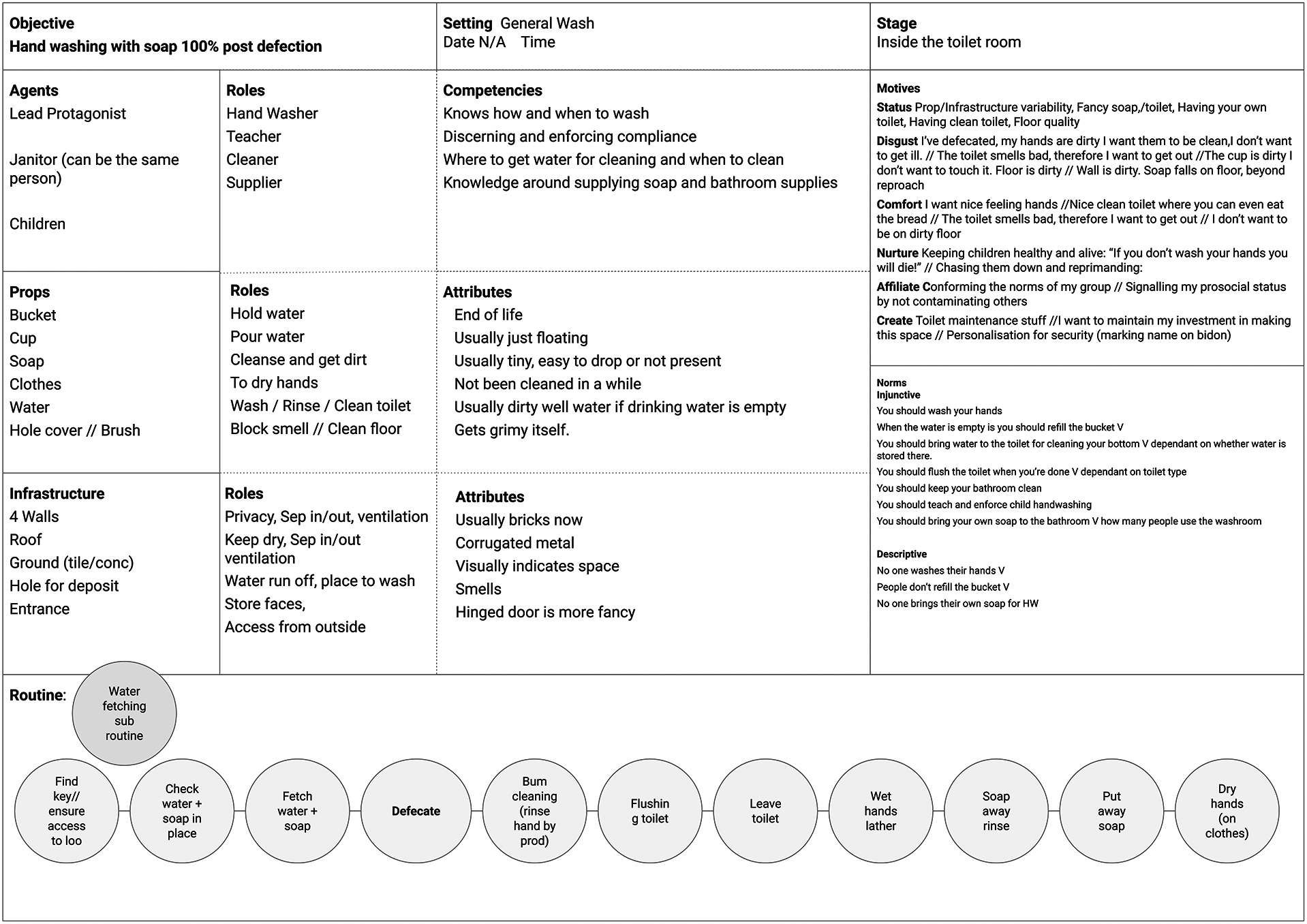 Setting Based Approach Setting-driven design: a context-driven approach to behavioural design ...