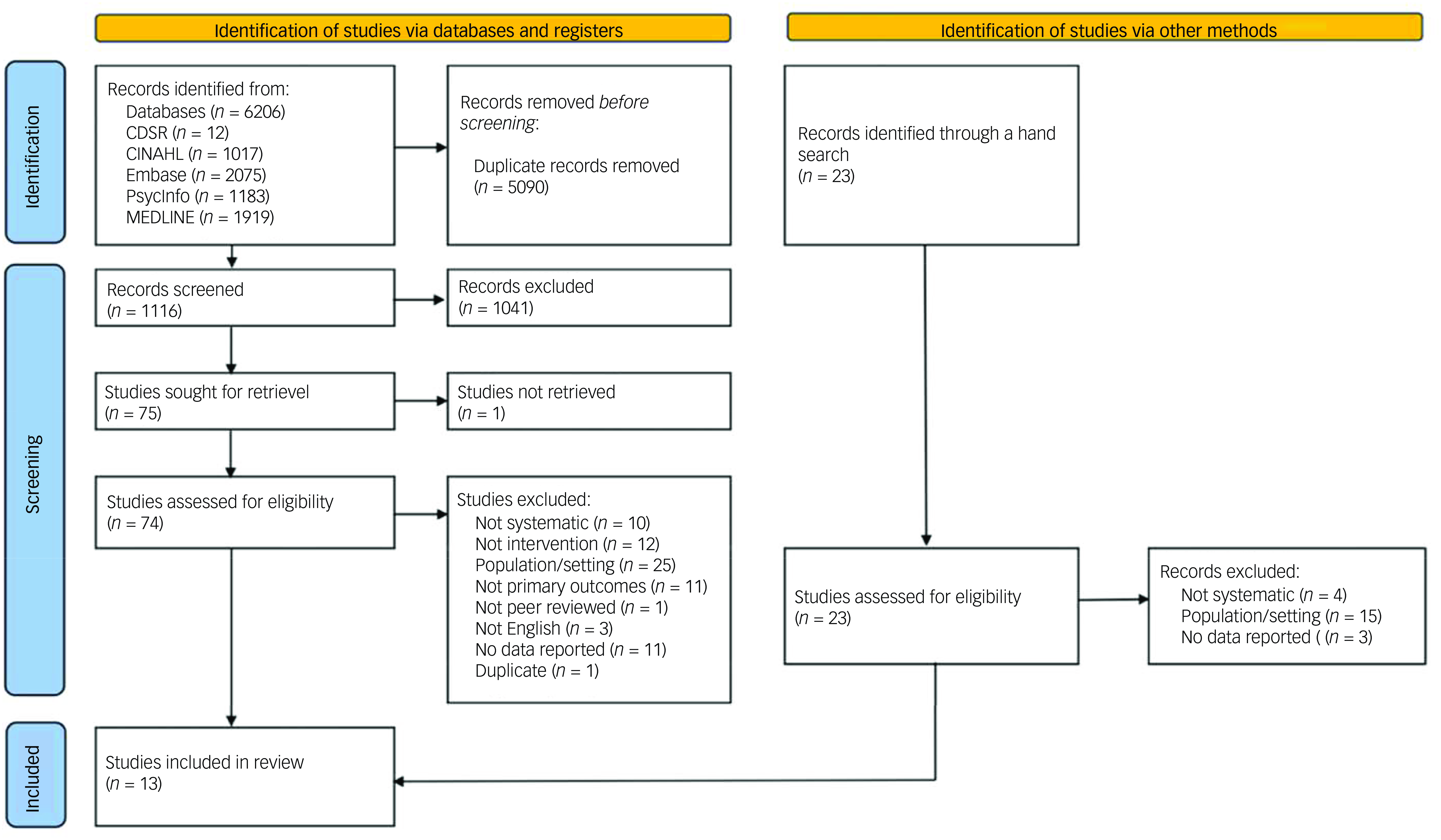 Umbrella review of psychosocial and ward-based interventions to reduce ...