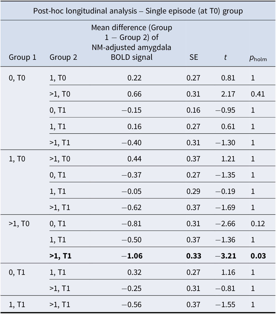 Normative amygdala fMRI response during emotional processing as a trait ...
