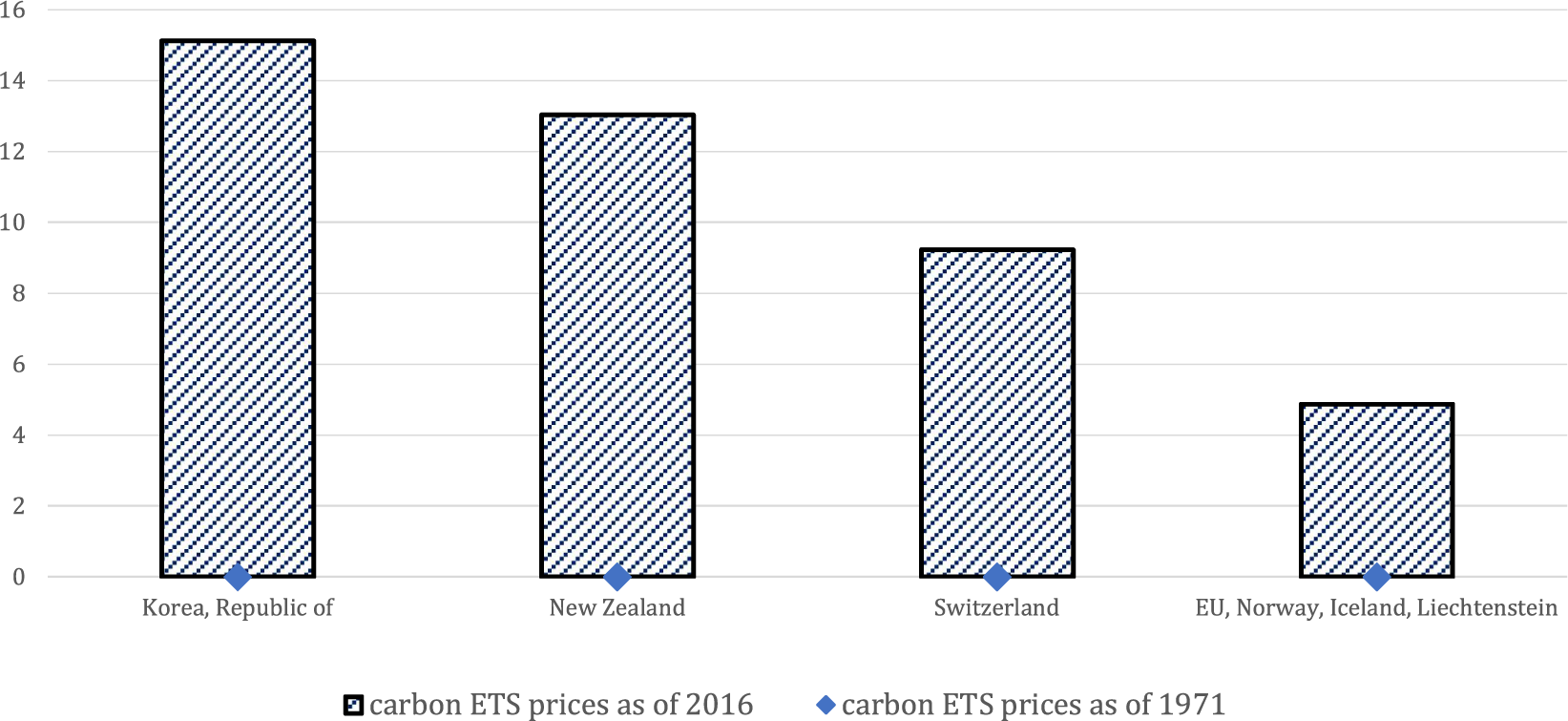 EFFECTS OF CARBON PRICING AND OTHER CLIMATE POLICIES ON CO2 EMISSIONS ...