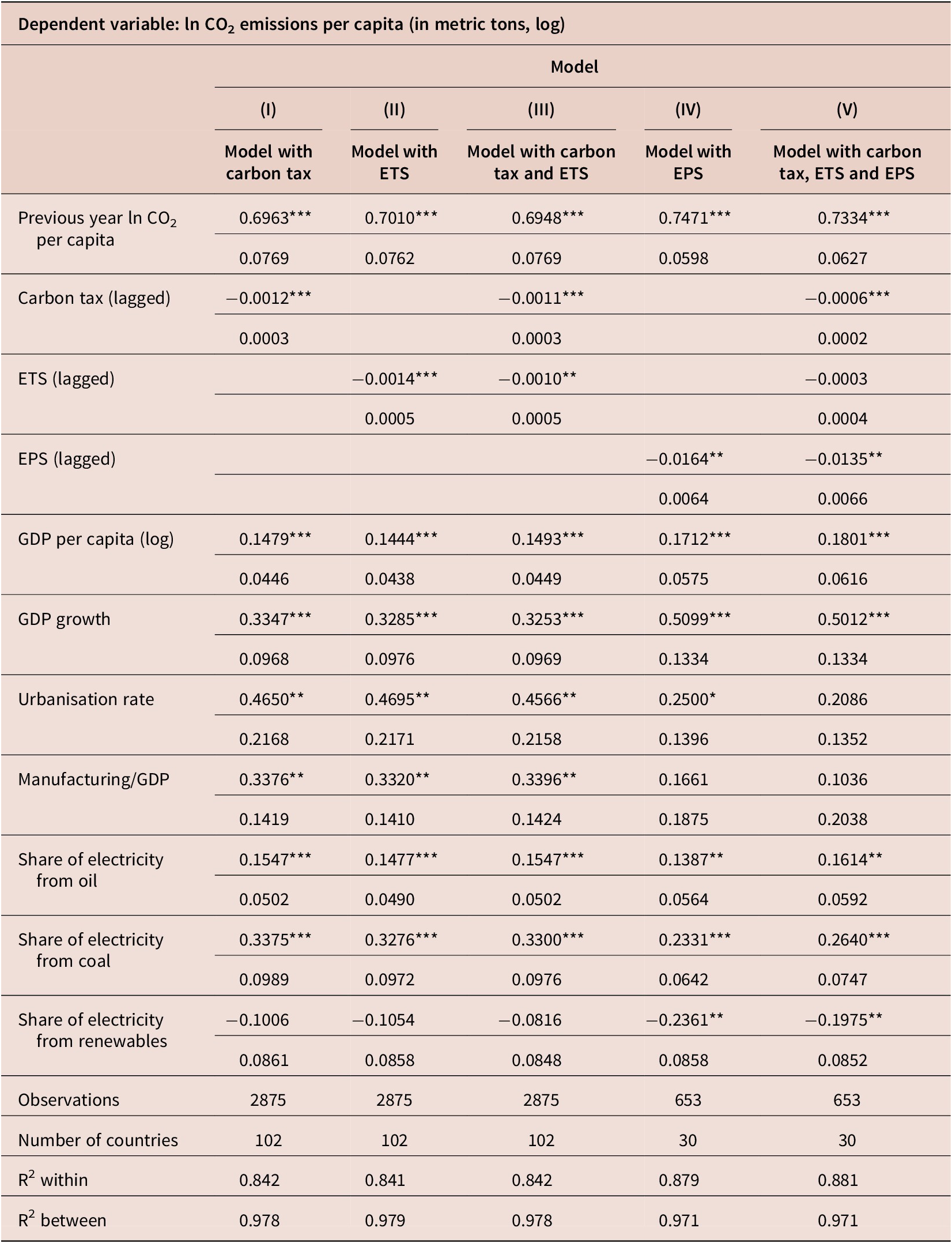 EFFECTS OF CARBON PRICING AND OTHER CLIMATE POLICIES ON CO2 EMISSIONS ...