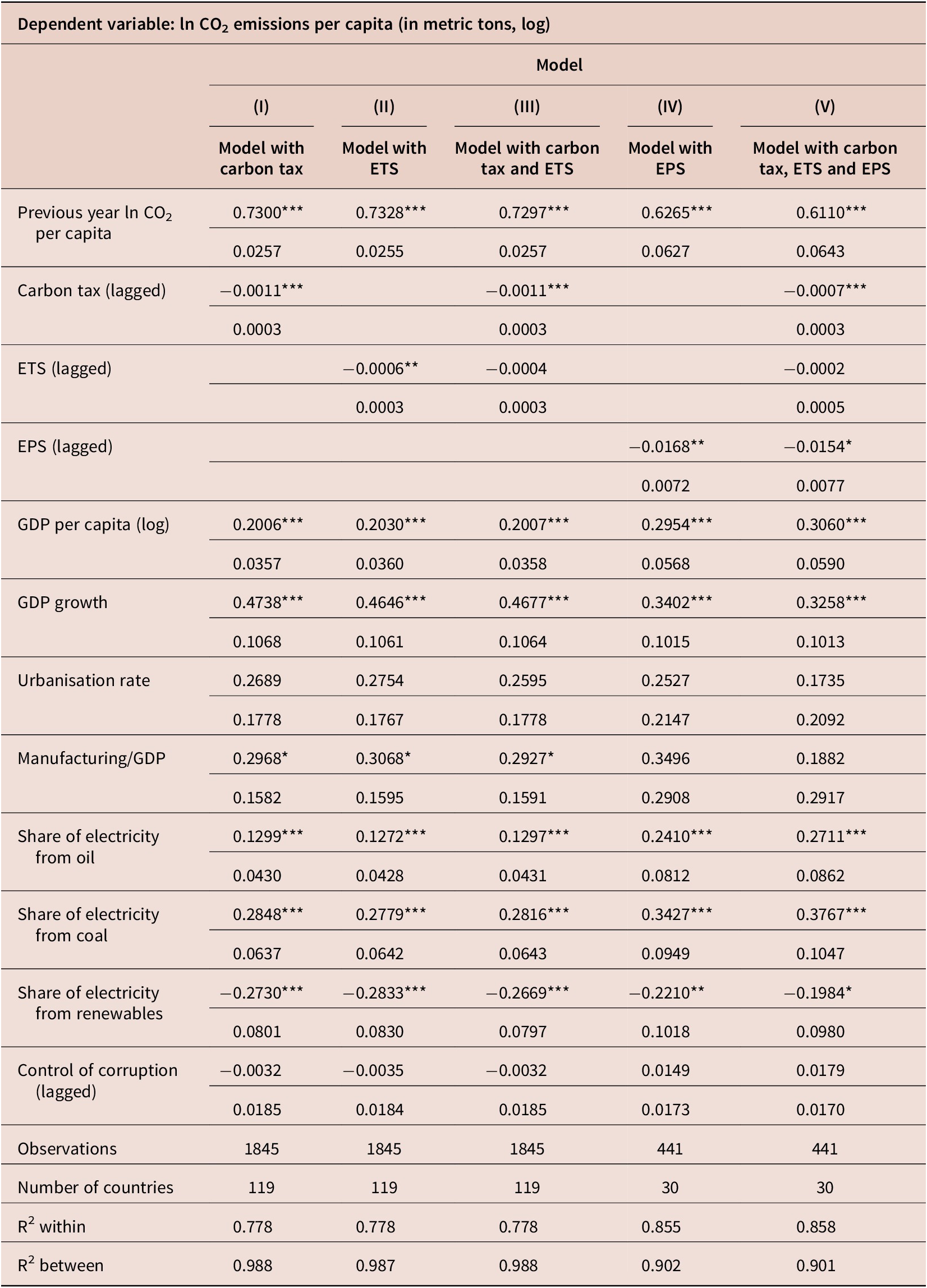 EFFECTS OF CARBON PRICING AND OTHER CLIMATE POLICIES ON CO2 EMISSIONS ...