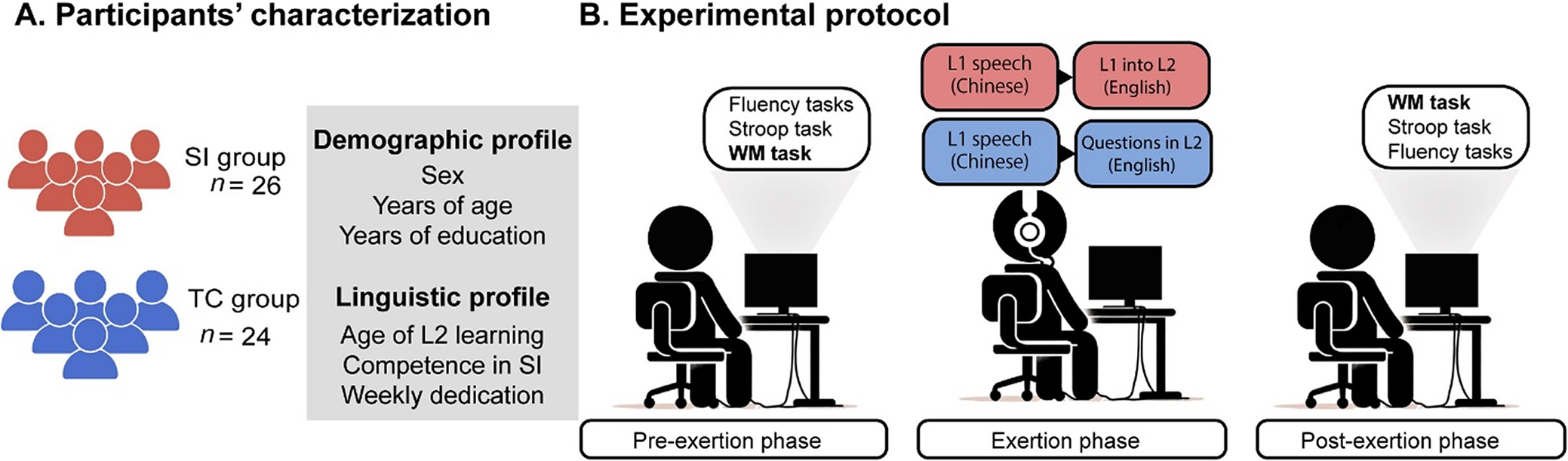 Working memory exertion after simultaneous interpreting in bilinguals ...