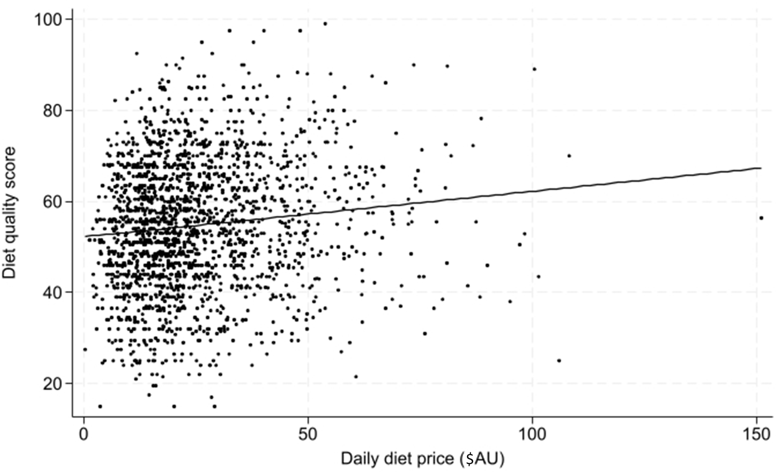 The association between diet price and diet quality among Australian ...