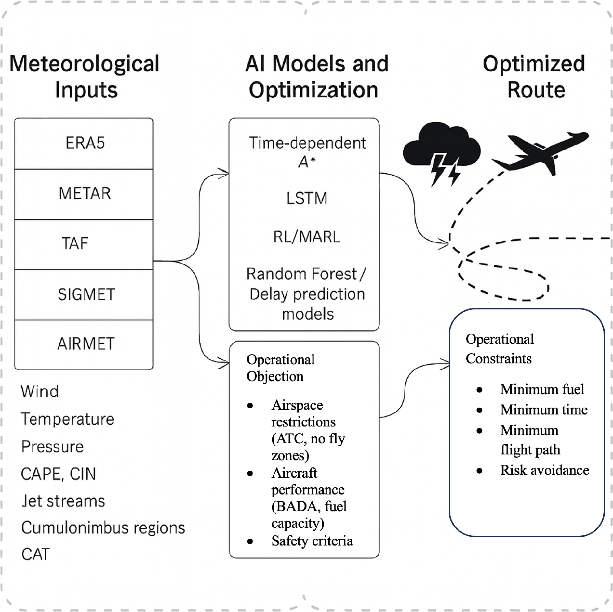 A survey of route optimisation and planning based on meteorological ...