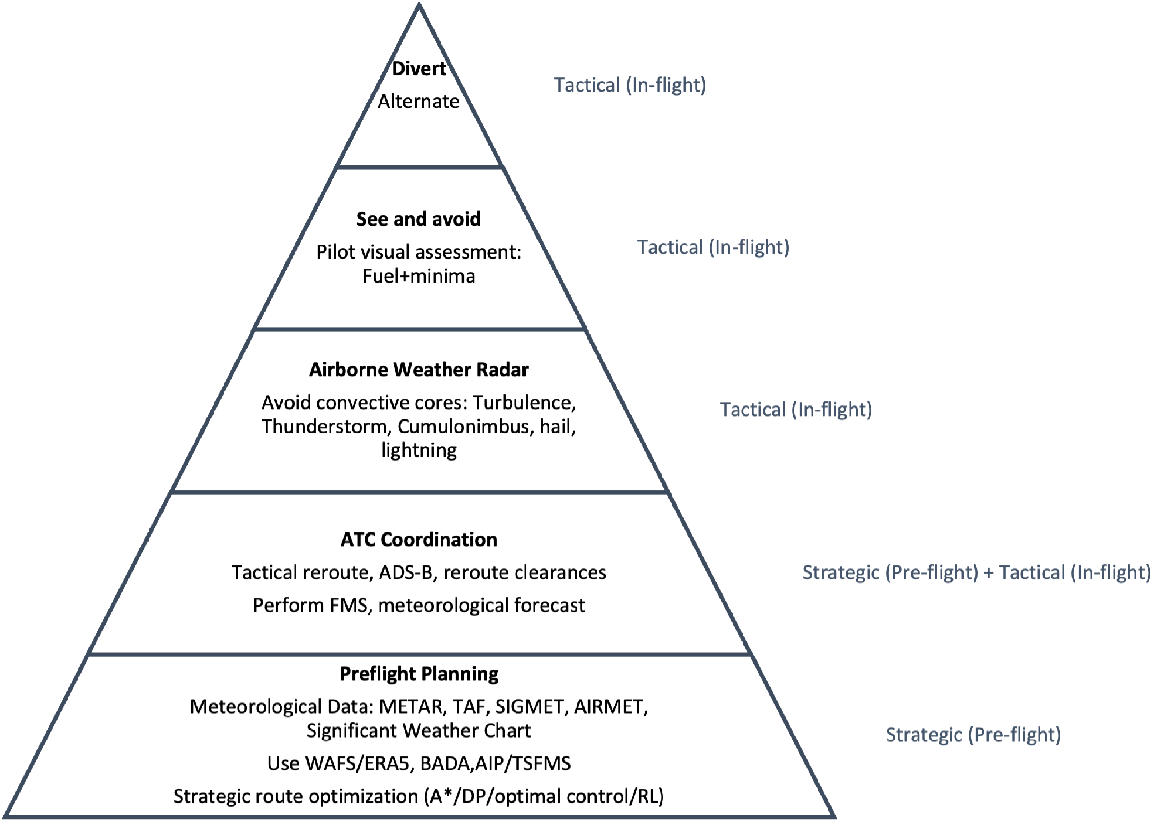 A survey of route optimisation and planning based on meteorological ...