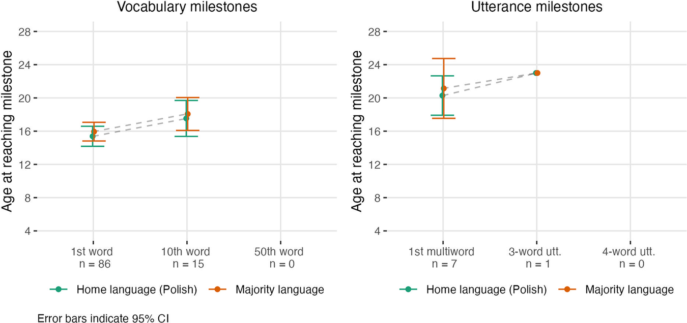 Bilingual children reach early language milestones at the same age as ...