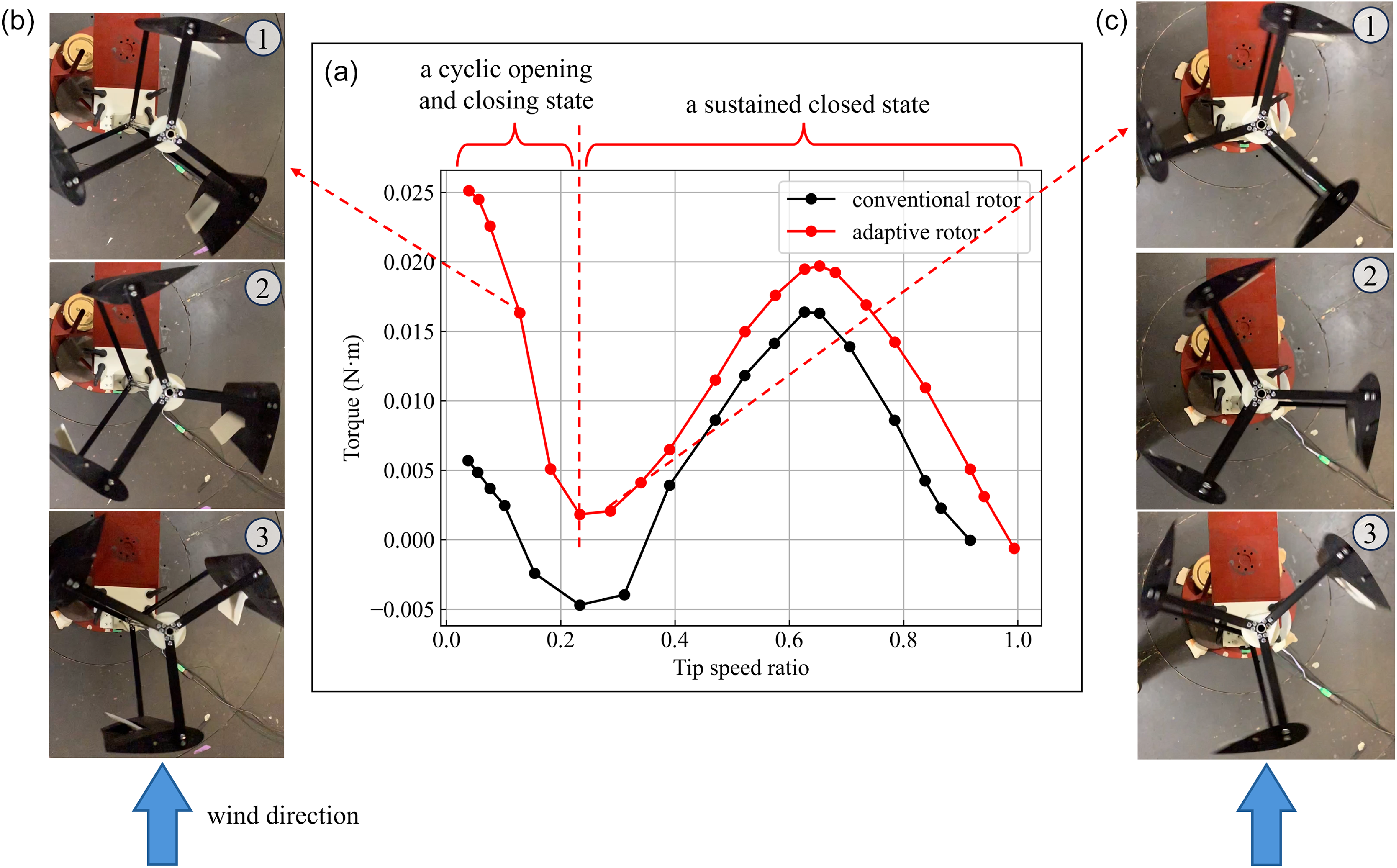 Design and experiment of a novel vertical axis wind turbine with ...