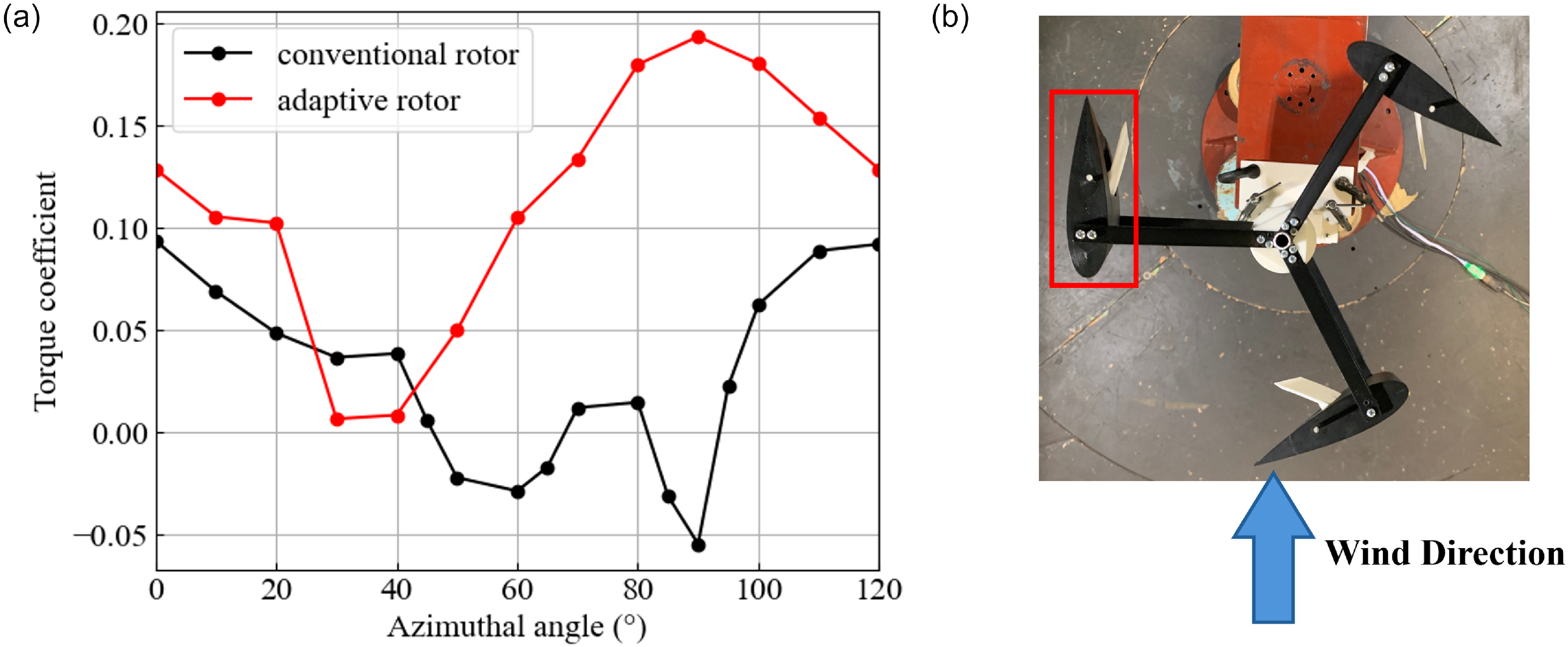 Design and experiment of a novel vertical axis wind turbine with ...