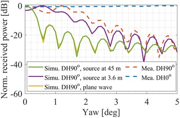 Figure 22