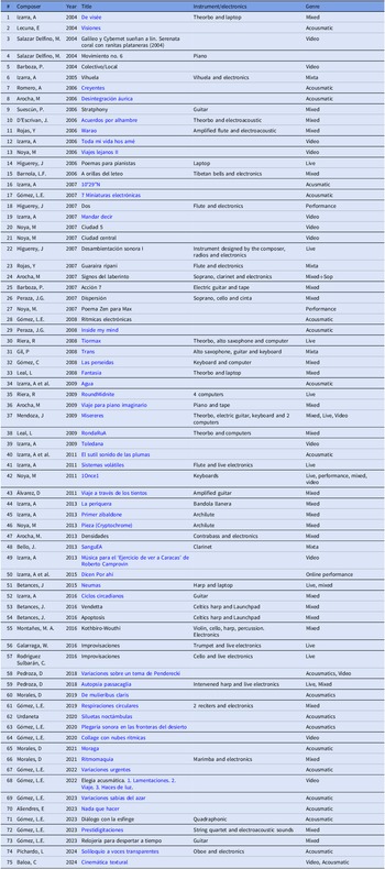 Figure 0