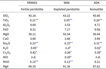 Figure 0