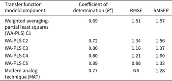 Figure 9