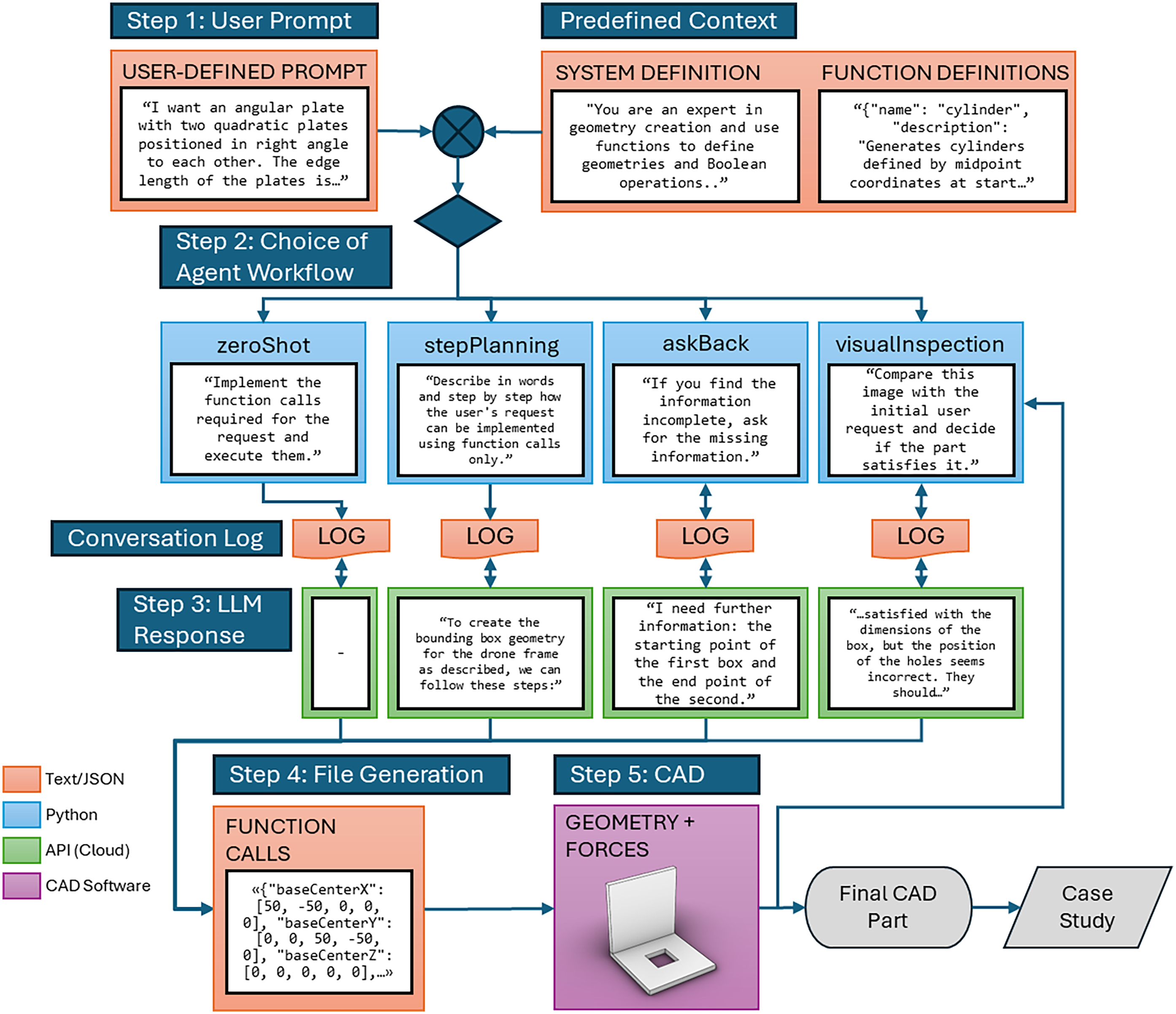 From text to design: a framework to leverage LLM agents for automated ...