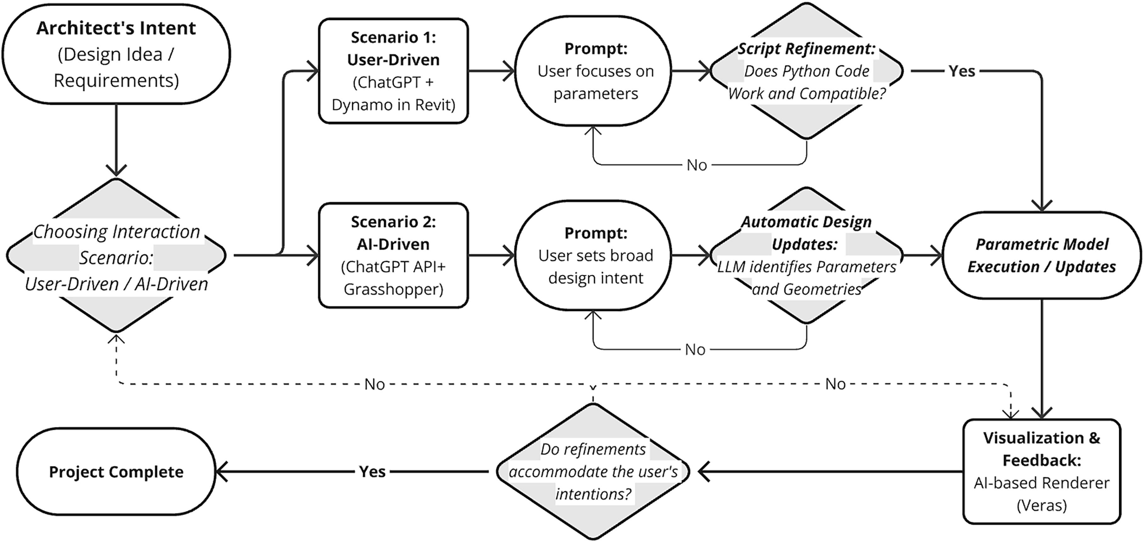 Generative AI-powered parametric modeling and BIM for architectural ...