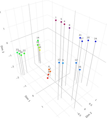 Figure 7