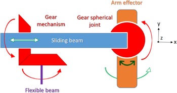Figure 7