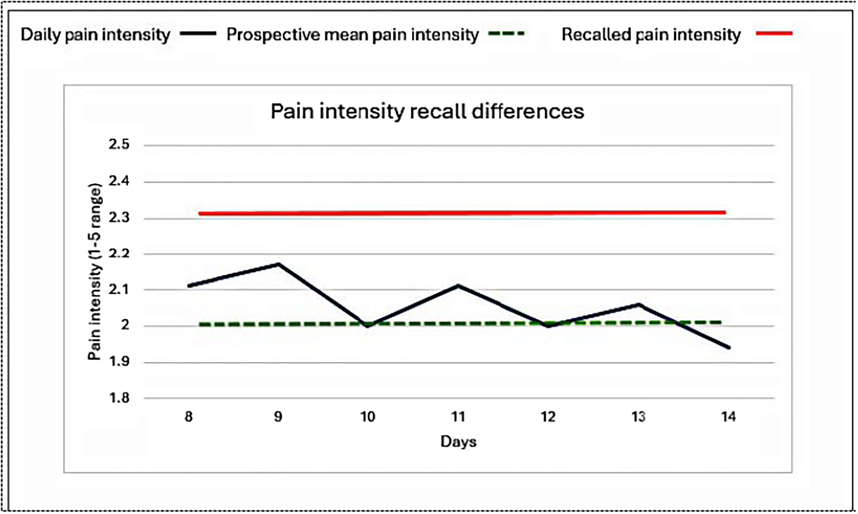 Recall bias affects pain and depression assessment in multimorbidity: a ...
