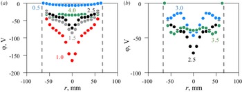 Figure 7