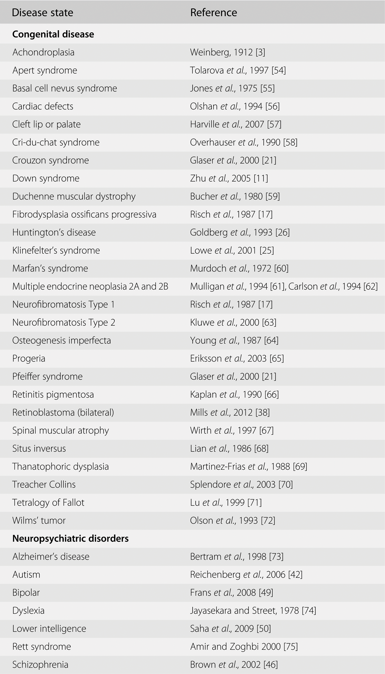 Paternal Aging And Increased Risk Of Congenital Disease Psychiatric Disorders And Cancer Chapter 10 Paternal Influences On Human Reproductive Success