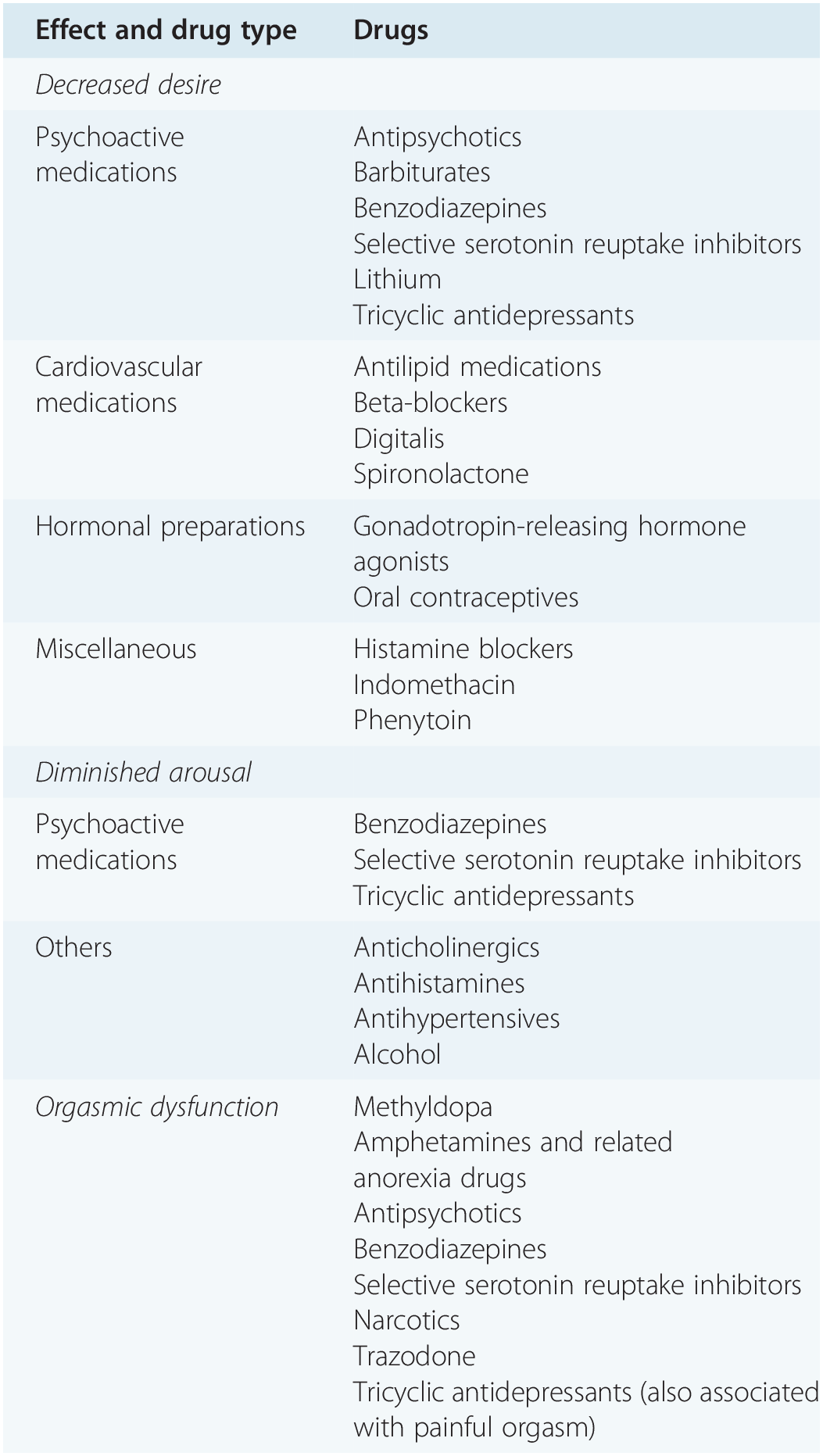 Female sexual dysfunction Chapter 5 Clinical Gynecology