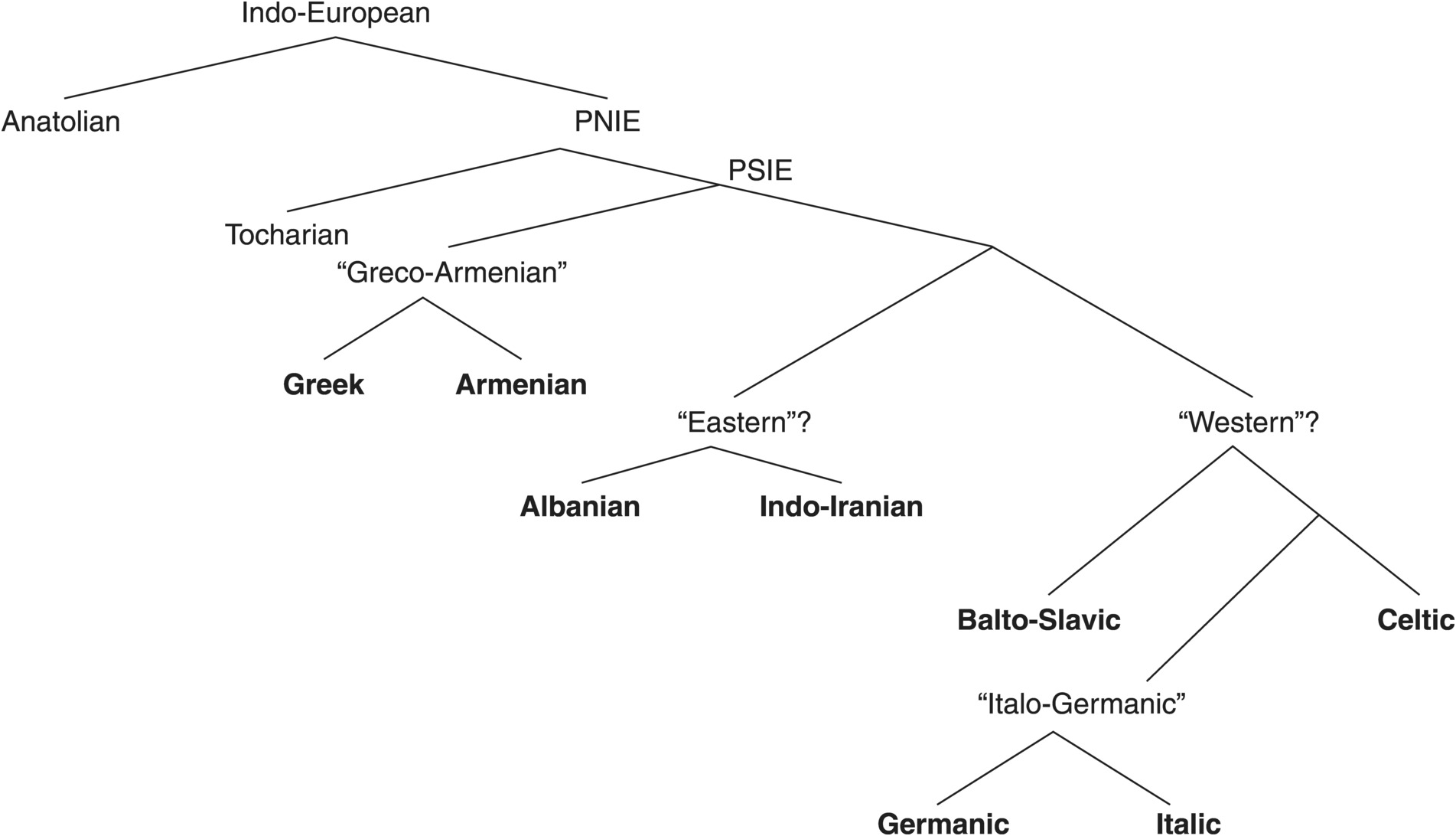 armenian language tree