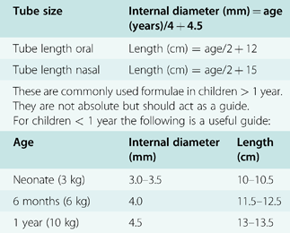 Oropharyngeal Airway Size Chart