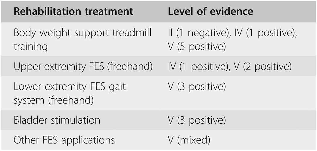 Functional electrical stimulation in neurorehabilitation (Chapter 12) -  Textbook of Neural Repair and Rehabilitation