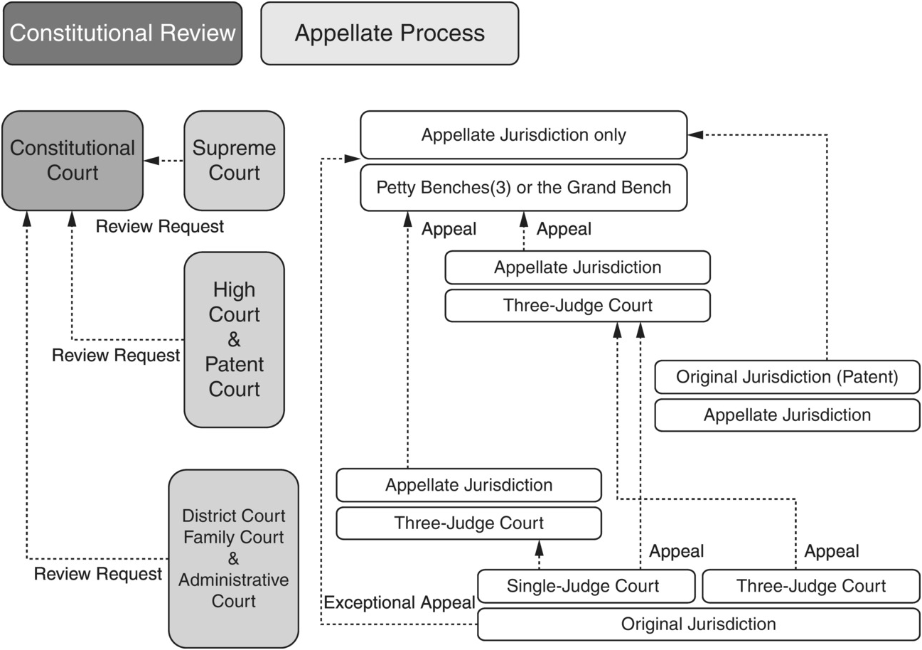Hierarchy High Court Appeal Process Hierarchy Magistrates Court Sa