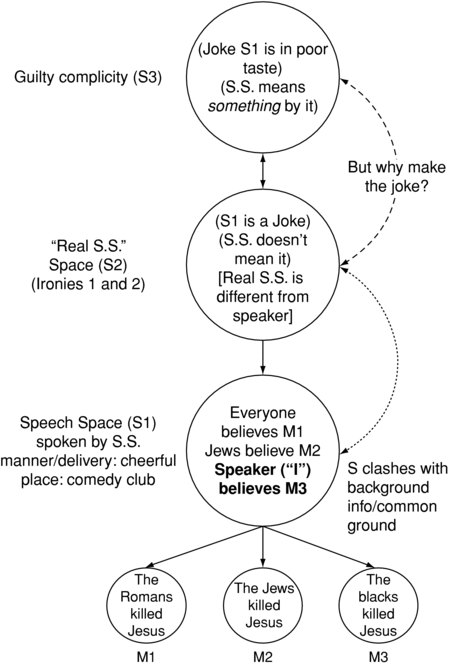 Irony As A Viewpoint Phenomenon Chapter 1 Viewpoint In Language