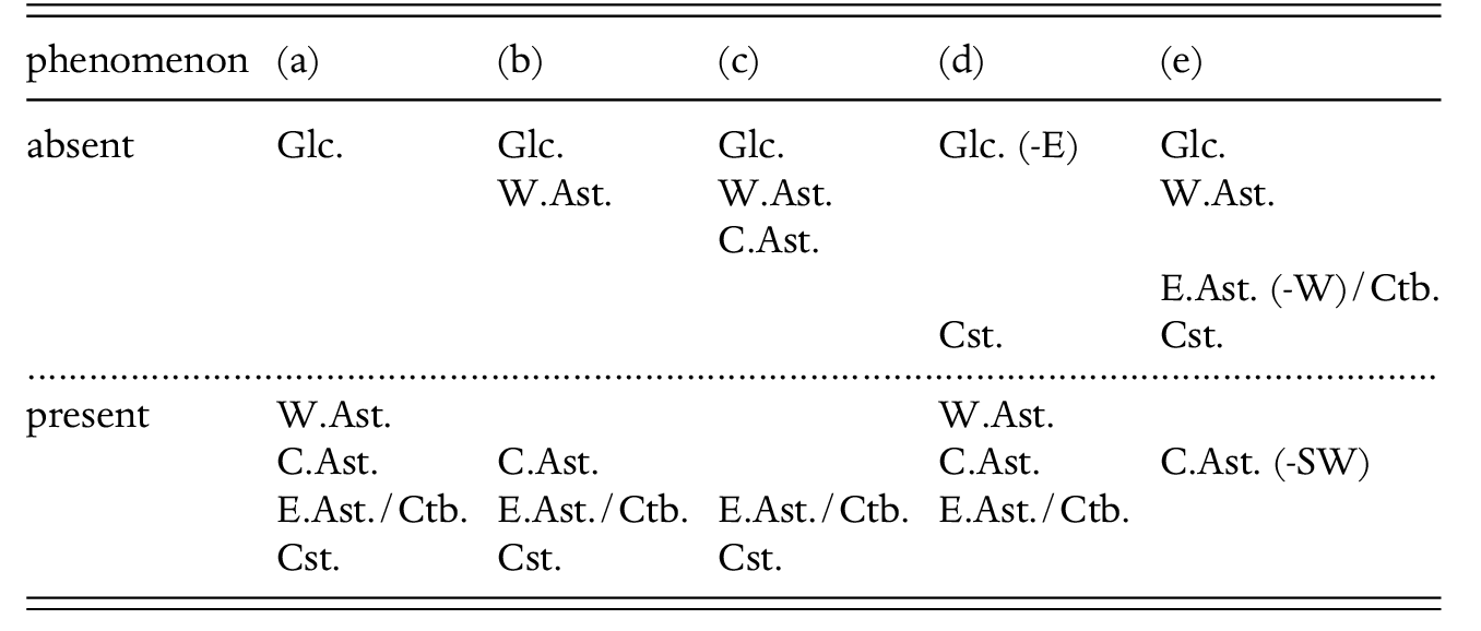 Geography And Distribution Of The Romance Languages In Europe Chapter 8 The Cambridge History Of The Romance Languages