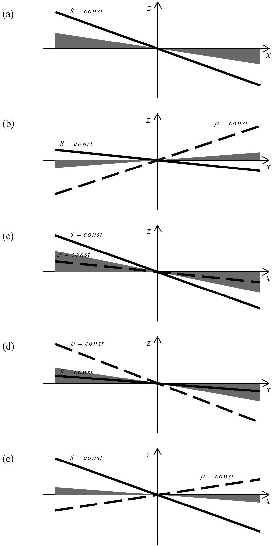 公式写真Ｅ Thermohaline intrusions (Chapter 7) - Double-Diffusive Convection