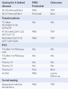Introduction to preimplantation genetic diagnosis (Chapter 1