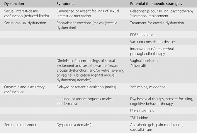 Evaluation and management of neurogenic sexual dysfunction