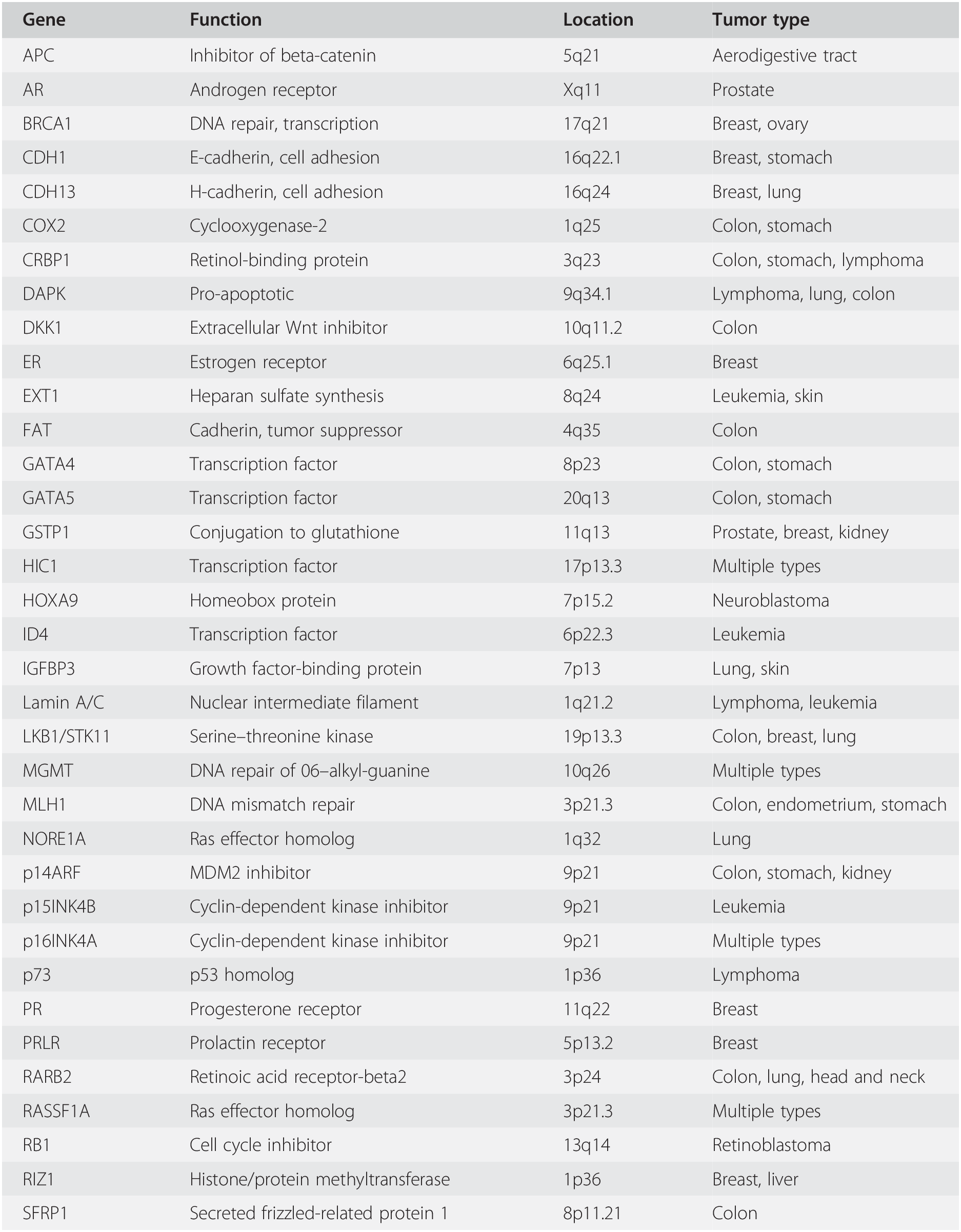 Events responsible for aberrant genetic and epigenetic codes in cancer  (Part 3) - Systems Biology of Cancer