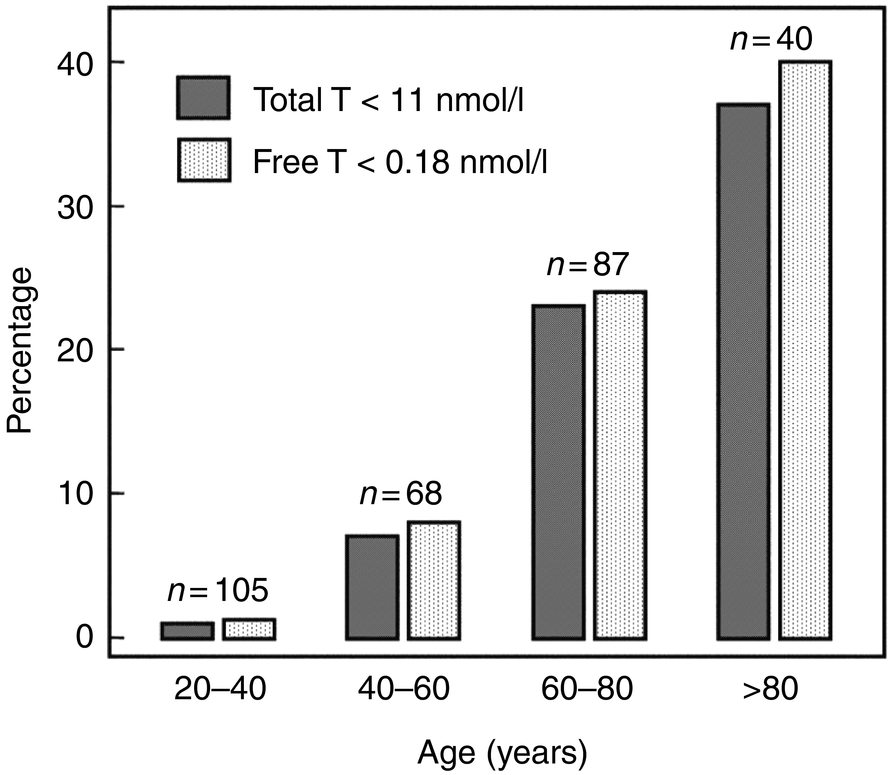 Androgens In Male Senescence Chapter 16 Testosterone
